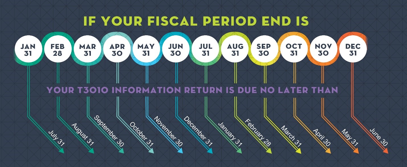 CRA releases infograph to assist Charities with annual filings Drache